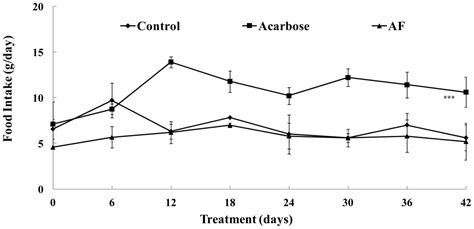 Effect of long-term dietary arginyl-fructose (AF) on hyperglycemia …