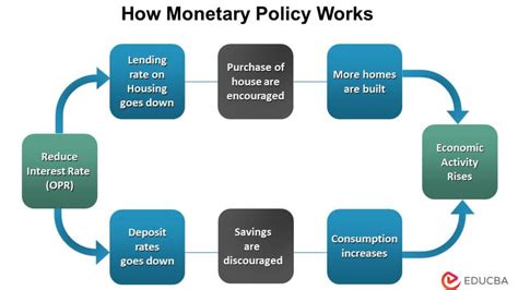 Effect of monetary policy on stock market