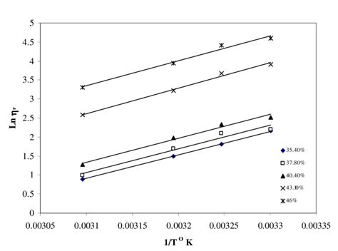 Effect of slurry temperature with relatve viscosity, d50=26.31 µm