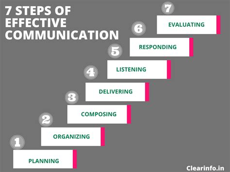 Effective Client Communication — Active Practice