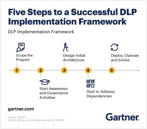 Effective DLP in 5 Steps