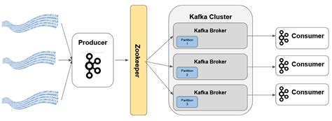 Effective Design Patterns for a Kafka Cluster by Manoj Kukreja Medium