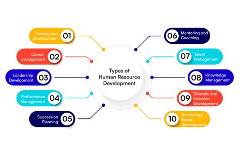 Effective Human Resource Development