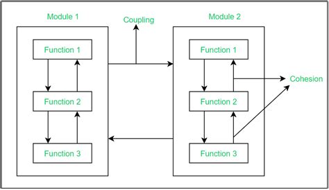 Effective Modular Design in Software Engineering