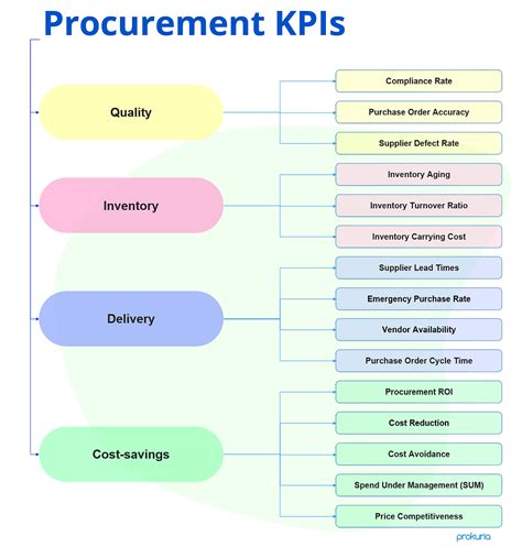 Effective Procurement and Key Performance Indicators