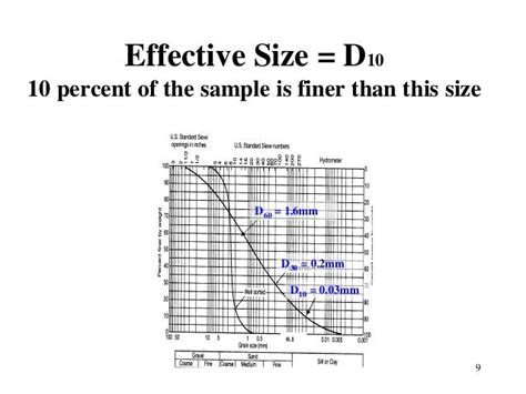 Effective Size (D10) » GEO FORWARD