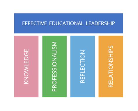 Effective educational leadership. Things To Know About Effective educational leadership. 