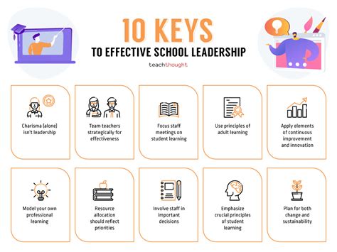 What makes an effective school leader? Over the last 25 years, research has focused predominantly on two types of educational leadership: instructional and transformational. Instructional leadership is shown to be the most effective style of leadership (Hattie 2009), having three to four times greater impact on student outcomes than .... 