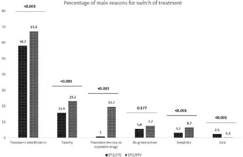 Effectiveness and safety of dolutegravir two-drug regimens in