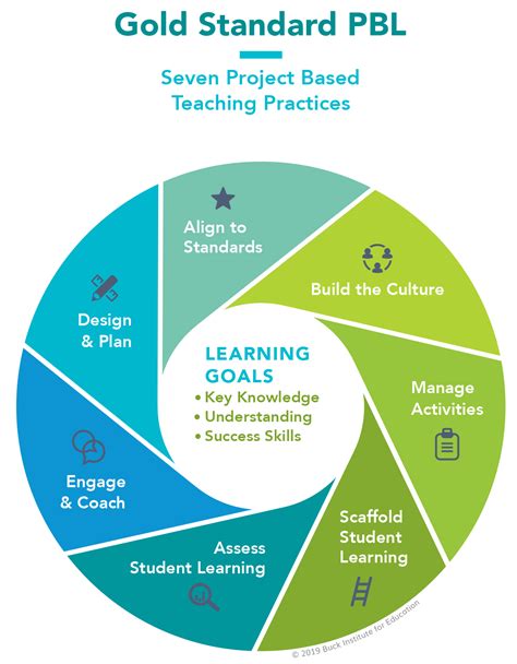 Effectiveness of Using the Project-Based Learning Model in Improving …