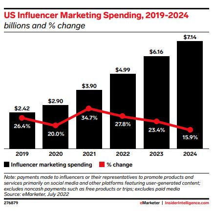 Effectiveness of food influencers 2024 Statista