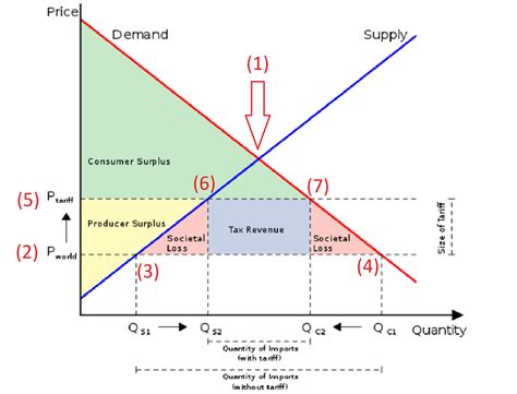 Effects of Tariffs on Terms of Trade International Economics