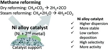 Effects of alloying for steam or dry reforming of methane: a …