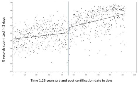 Effects of automated immunization registry reporting via an …