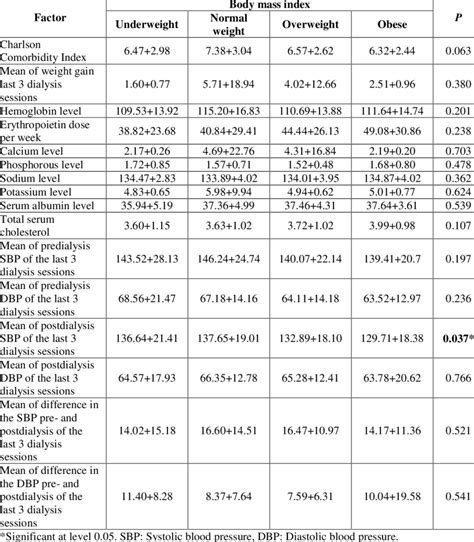 Effects of body mass index on relationship status, social contact …