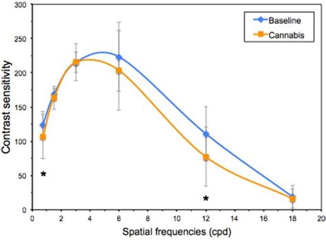 Effects of cannabis on visual function and self-perceived ... - Nature