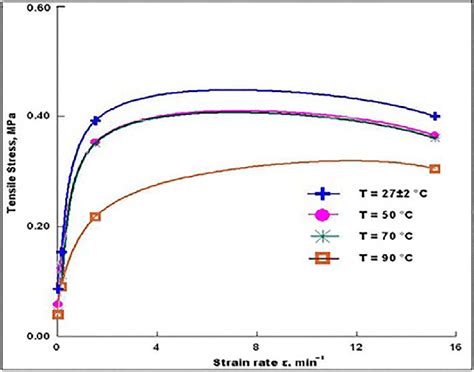 Effects of elevated temperature on the tensile properties of NS ...