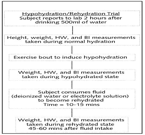 Effects of hydration changes on bioelectrical impedance …