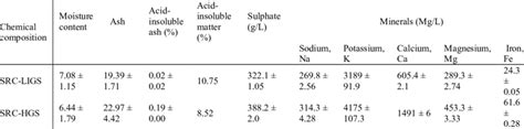 Effects of low industrial-grade seaweed (LIGS) in