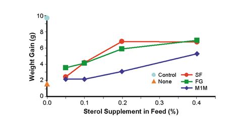 Effects of sterol supplements on shrimp growth, survival