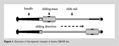 Effects of training with a dynamic moment of inertia bat on swing ...