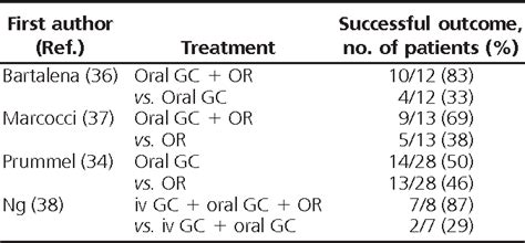 Efficacy and Safety of Orbital Radiotherapy for Graves