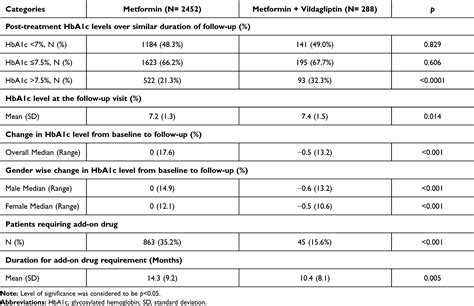 Efficacy of a Combination of Metformin and Vildagliptin in Comparison ...