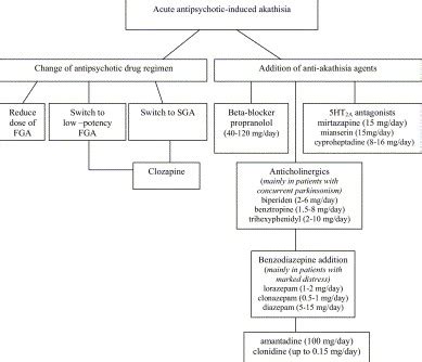 Efficacy of low-dose mirtazapine in neuroleptic-induced akathisia…