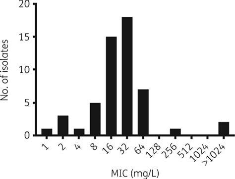 Efficacy of single and multiple oral doses of fosfomycin against