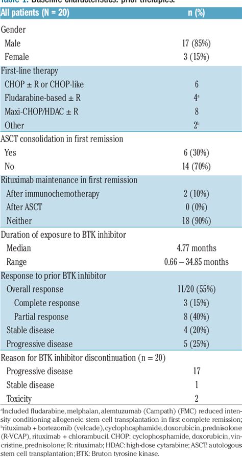 Efficacy of venetoclax monotherapy in patients with relapsed …