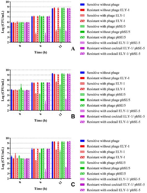 Efficiency of Single Phage Suspensions and Phage Cocktail in the ...