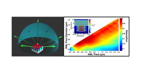 Efficient Photon Capturing with Ordered Three-Dimensional …