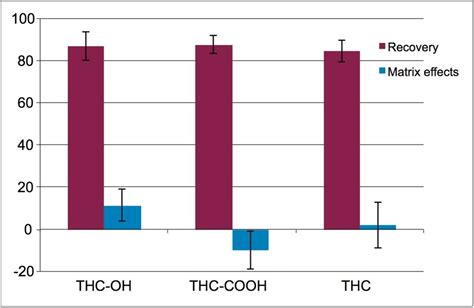 Efficient Quantitative Analysis of THC and its Metabolites in Whole …