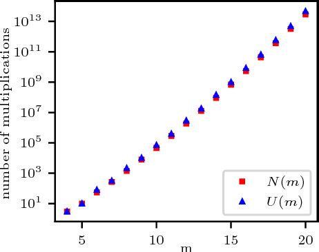 Efficient computation of higher order cumulant tensors