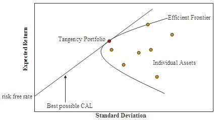 Efficient frontier example.  Feb 22, 2025 · The efficient frontier is the cornerstone o...