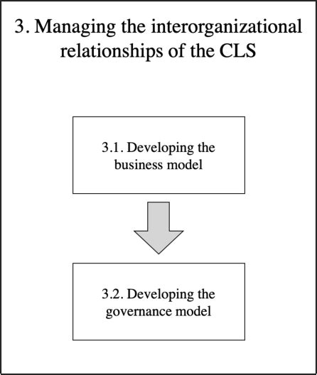 Efficient governance of interorganizational business relationships. - The handbook of sustainability literacy skills for a changing world.