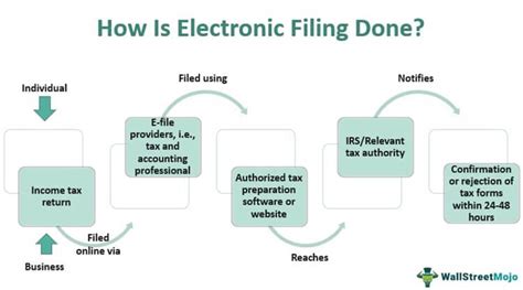 Efile error code 184. m.  Electronic filing, or e-filing, is the process of submitt...