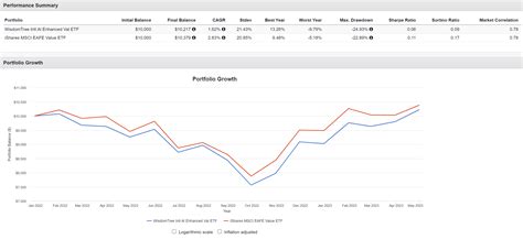 Performance charts for iShares MSCI EAFE Val