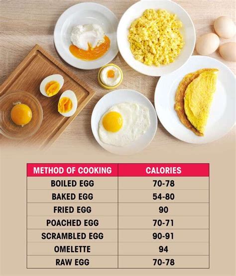 Egg Calories Chart