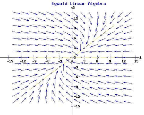 Egwald Mathematics Linear Algebra Systems of Linear Differential