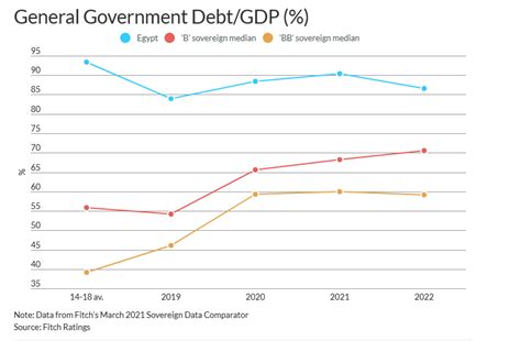 Egypt’s Draft Budget Supportive for Debt Reduction - Fitch Ratings