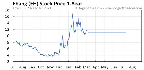 Eh stock price. Things To Know About Eh stock price. 