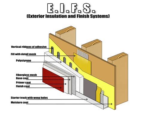 Eifs exterior finish system. A drainage system is an exterior insulation and finish system with the above elements combined with a means by which water, that has entered the assembly, is allowed to exit the wall cavity. The typical barrier type EIFS installation includes the substrate, polystyrene foam board fastened or glued to the substrate, fiberglass reinforcement mesh, base coat (usually 1/16 to … 