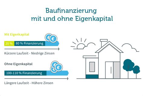 Eigenkapitalersatz baufinanzierung