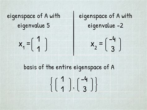 Thus, the eigenvector is, Eigenspace. We define the eigenspace of a matrix as the set of all the eigenvectors of the matrix. All the vectors in the eigenspace are linearly independent of each other. To find the Eigenspace of the matrix we have to follow the following steps. Step 1: Find all the eigenvalues of the given square matrix.. 