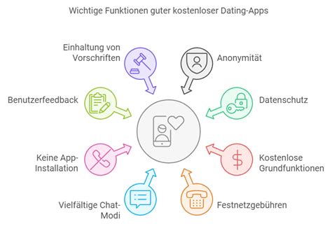 Eigentlich gute Dating-Apps