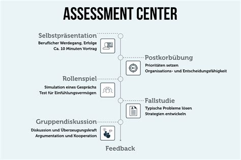 Ein vorbereitungsleitfaden für die assessment center methode von tina lewis rowe. - Mastering study skills a student guide.