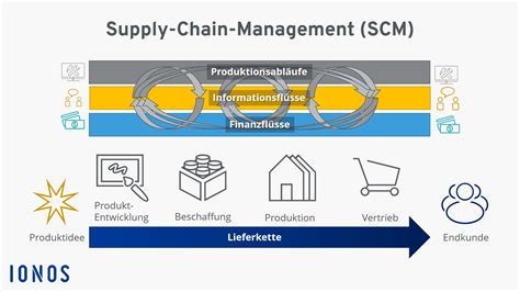 Einkauf und supply chain management 7. - Sex the ultimate sex guide that will spice up your sex life.