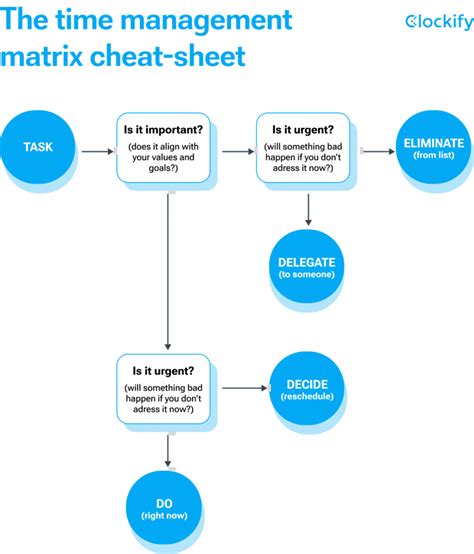 Eisenhower Matrix Cheat Sheet by Davidpol