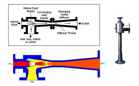 Ejector in power plant.  When the ejector is functioning properly, the flo...